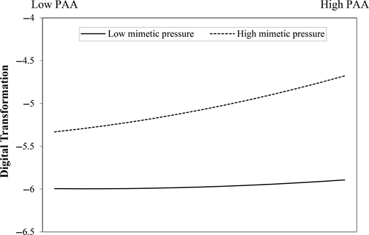 A line graph showing digital transformation across PAA with low and high mimetic pressure.