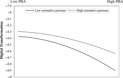 A line graph showing digital transformation across PBA with low and high normative pressure.