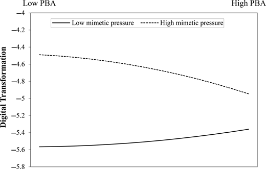 A line graph showing digital transformation across PBA with low and high mimetic pressure.