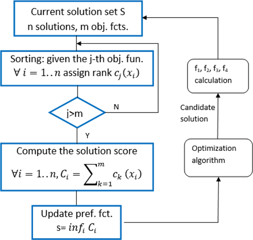 Block diagram of the many-objective method; the sorting strategy Refer to the image caption for details.