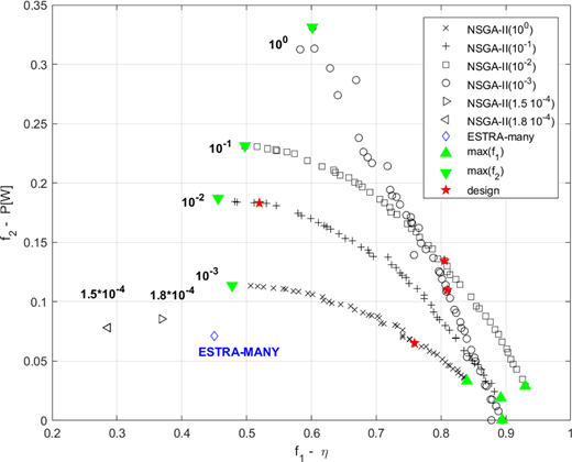 f1–f2 OF space with results of EStra-Many and NSGA-II (constrained bi-objective) methods Refer to the image caption for details.