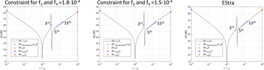 Bode diagrams of the impedance at the output at the input of the WPTS obtained with EStra-Many algorithm and constrained NSGA-II algorithm (constraint level at 1.8·10−4 and 1.5·10−4) Refer to the image caption for details.