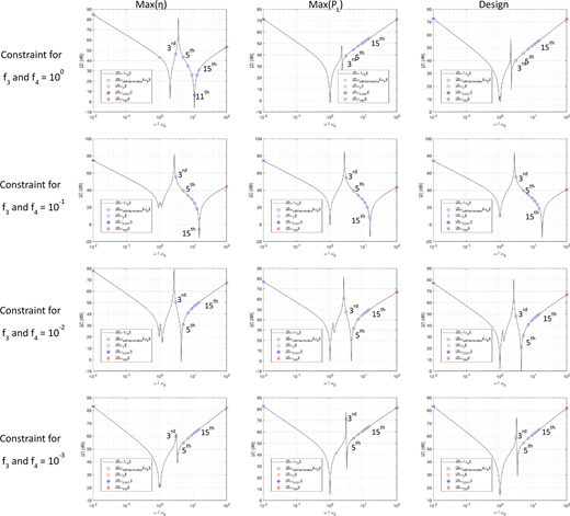 Bode diagrams of the impedance of the WPTS obtained with constrained NSGA-II algorithm (constraint level between 10−3 and 10°) Refer to the image caption for details.