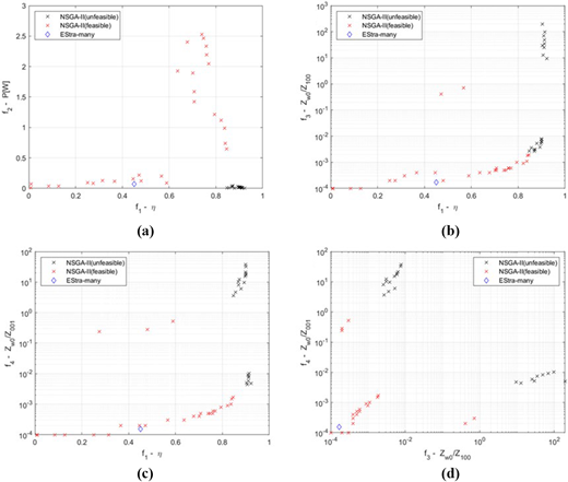 OF space with results of EStra-Many and NSGA-II (multiobjective, four OFs) methods Refer to the image caption for details.