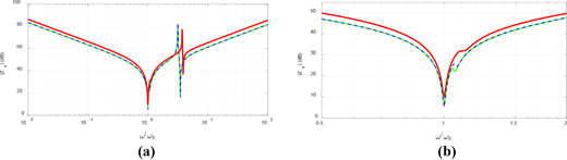 Bode magnitude diagram of Zs versus ω/ω0 relevant to the optimized solutions obtained with EStra-Many and NSGA-II (a), magnification around the supply frequency (b) Refer to the image caption for details.