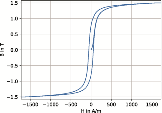 Initial magnetisation curve and the hysteresis loop with an Everett function based on the Lorentzian function. Refer to the image caption for details.