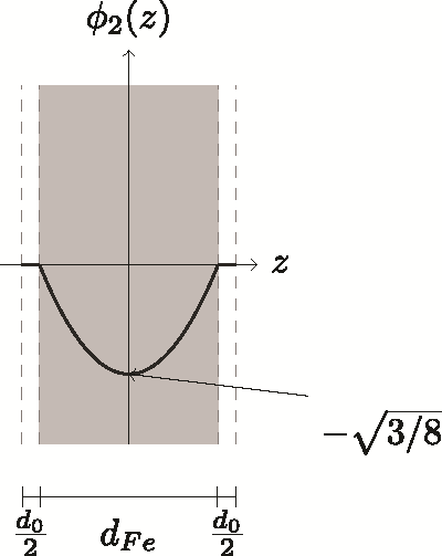 Second order Gauss-Lobatto polynomial as micro-shape function ϕ2 in a sheet with an air gap of width d0 Refer to the image caption for details.