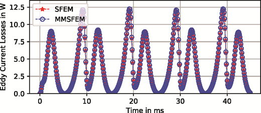 Eddy current losses for I0 = 1 A peak without hysteresis Refer to the image caption for details.