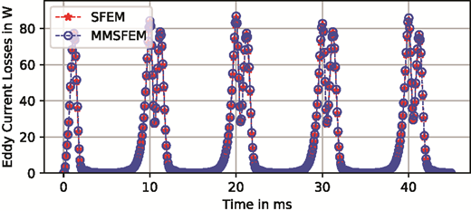 Eddy current losses for I0 = 3 A peak without hysteresis Refer to the image caption for details.