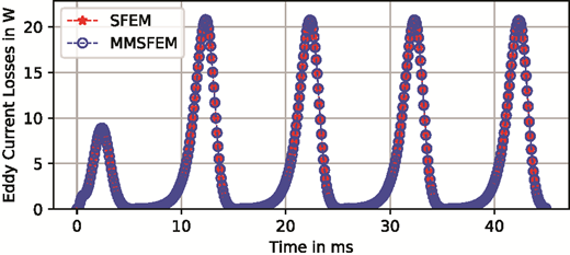 Eddy current losses for I0 = 1 A peak with hysteresis Refer to the image caption for details.