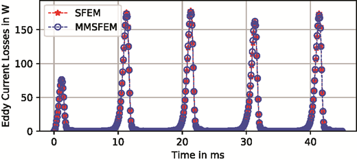 Eddy current losses for I0 = 3 A peak with hysteresis Refer to the image caption for details.