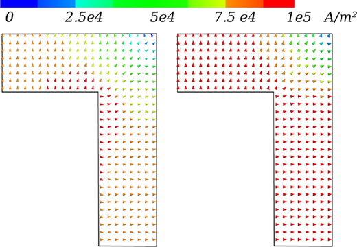 Current Density J for I0 = 3 A peak-to-peak at z ≈ 45.9 mm and t = 50ms, reference solution with SFEM on the left and MMSFEM on the right Refer to the image caption for details.
