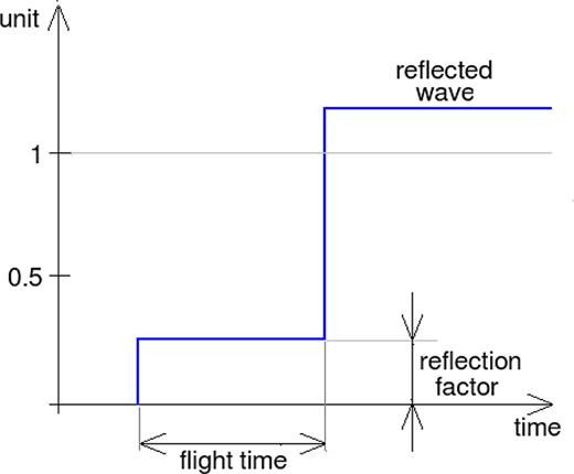 Parameters of a TDR-response Refer to the image caption for details.