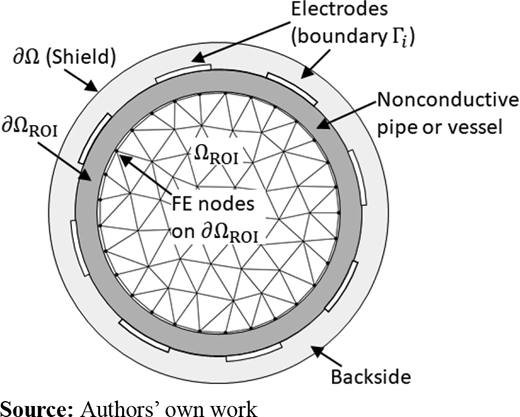 Sketch of the elements of an ECT sensor in 2D Refer to the image caption for details.