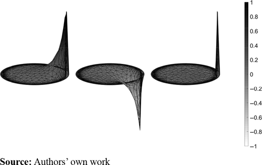 Exemplary visualization of a column of V (left), GQ (center) and the difference V–GQ (right) for a 2D FEM simulation of an ECT sensor. Within the domain ΩROI, the solution V equals –GQ Refer to the image caption for details.