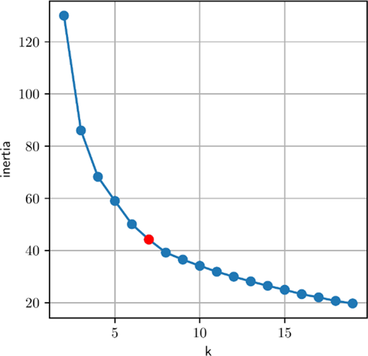 A graph depicting the relationship between inertia and k values, showing a downward curve with points plotted. One point is highlighted in red.