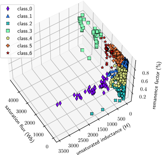 A 3 D scatter plot displays data points categorised into seven classes, plotted across saturation flux, unsaturated inductance, and remanence factor.