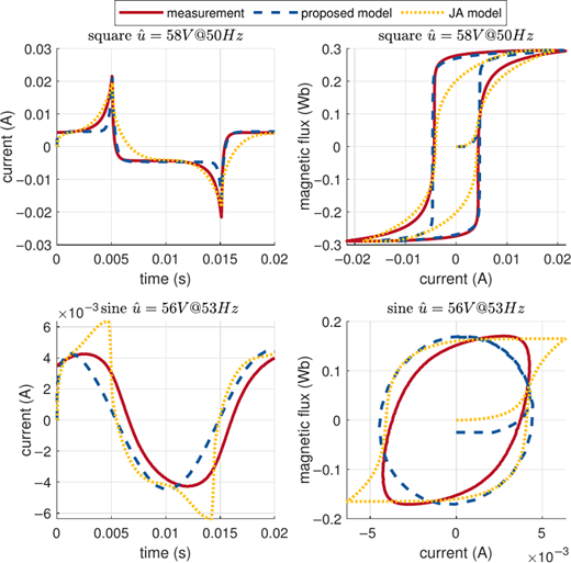 Four graphs compare current and magnetic flux for square and sine waves, each showing measurement, proposed model, and J A model over time and current.