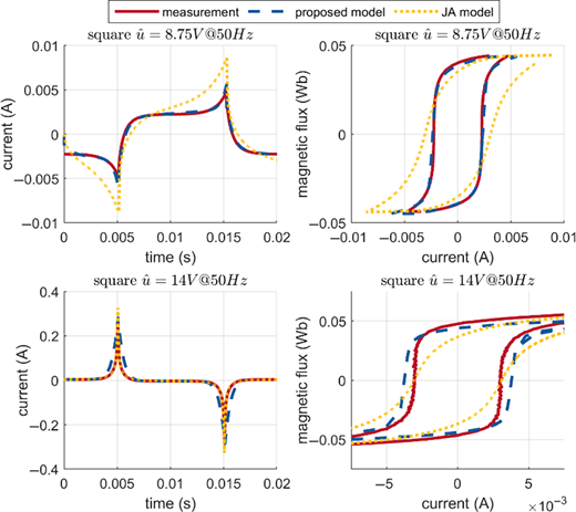 Four graphs compare current and magnetic flux at two voltage conditions, showing measurement data alongside proposed and J A model predictions.
