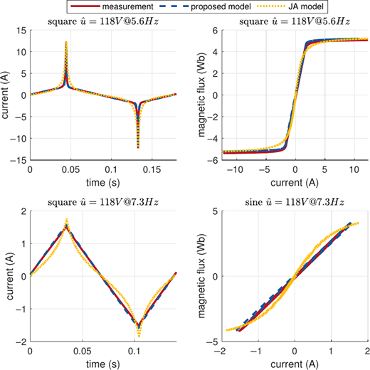 Four graphs compare current and magnetic flux over time and against current for different excitation conditions, with measurement, proposed model, and J A model distinguished by line styles.