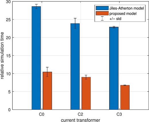 A bar chart compares relative simulation times for current transformers C0, C2, and C3 using the Jiles-Atherton model and the proposed model, with error bars representing standard deviation.