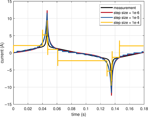 A line graph shows current in amperes versus time in seconds, comparing measurement data with three simulation traces for different step sizes.
