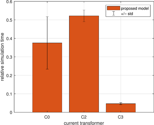 A bar chart compares relative simulation times for current transformers C0, C2, and C3, with error bars representing standard deviation.