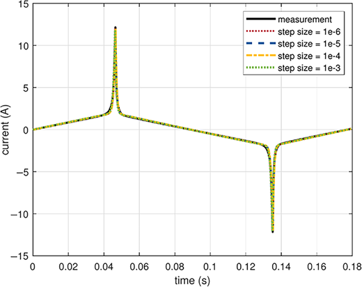 A graph shows the simulated current in amperes over time in seconds, with multiple line styles representing various step sizes.