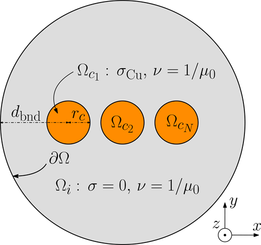 A schematic of circular conductors inside a domain with labelled regions, radius, and boundary distance.