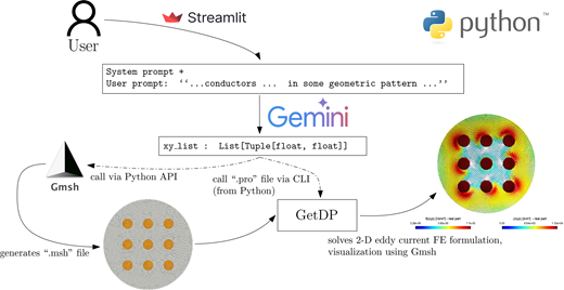 A workflow diagram linking user input, Stream lit, Gemini, G m s h, Get D P, and simulation output.