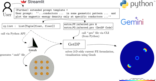 A workflow showing magnetic energy density output for selected conductors using Stream lit, Gemini, G m s h, and Get D P.