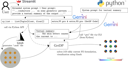 A workflow combining simulation and automatic textual summary generation using Gemini with G m s h and Get D P outputs.