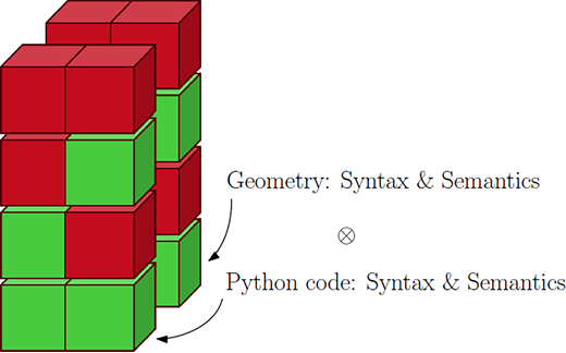 A stacked cube diagram linking geometry and Python code syntax and semantics.