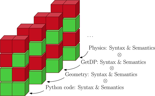 A stacked cube diagram linking physics, Get D P, geometry, and Python code syntax and semantics.