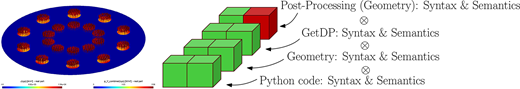 A circular conductor simulation with vector fields beside a layered block diagram linking post processing, Get D P, geometry, and Python.