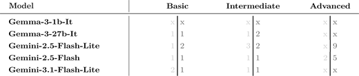 Table comparing models across Basic, Intermediate, and Advanced levels.
