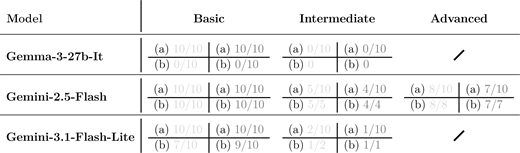 A comparison table presents basic, intermediate, and advanced performance results for Gemma 3 27 b I t, Gemini 2.5 Flash, and Gemini 3.1 Flash Lite.
