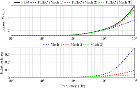 A two-panel graph compares losses and relative error versus frequency for F E M and P E E C meshes.