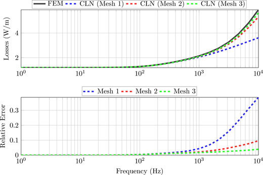 A two-panel graph compares losses and relative error versus frequency for F E M and C L N meshes.