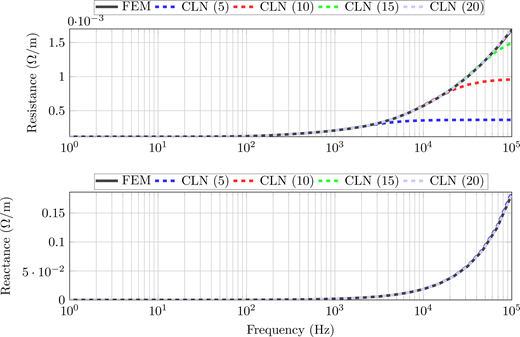 A two-panel graph shows resistance and reactance versus frequency, comparing F E M and C L N meshes.