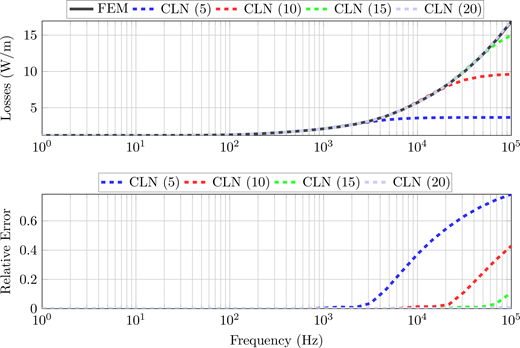 A two-panel graph shows losses and relative error versus frequency, comparing F E M and C L N meshes.