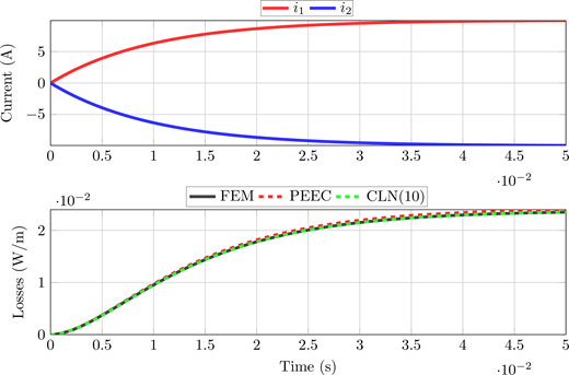 A two-panel graph shows current response and losses over time, comparing F E M, P E E C, and C L N methods.
