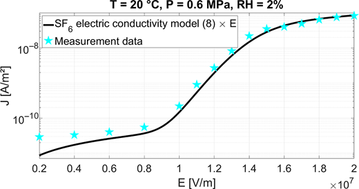A logarithmic line graph compares measured and modelled current density against electric field strength.