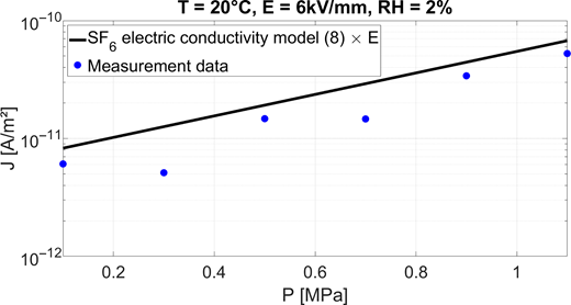 A logarithmic line graph compares measured and modelled current density across gas pressure values.