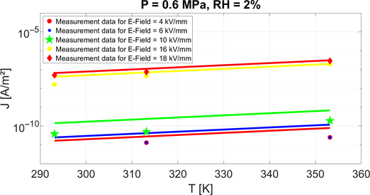 A logarithmic line graph compares current density against temperature at five electric field strengths.