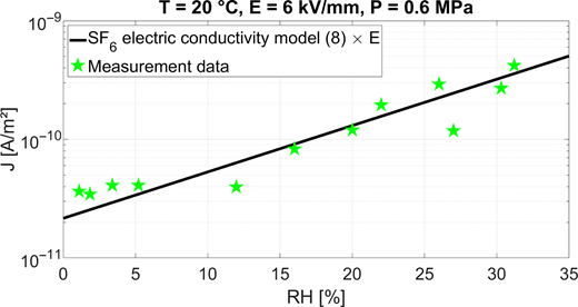 A logarithmic line graph compares measured and modelled current density across relative humidity values.