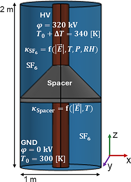 A three-dimensional model defines the geometry, boundary conditions, and material properties of a gas insulated system.