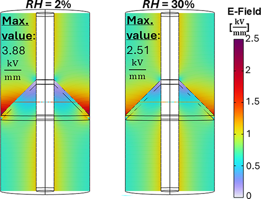 Two electric field maps compare field distribution at 2 per cent and 30 per cent relative humidity.