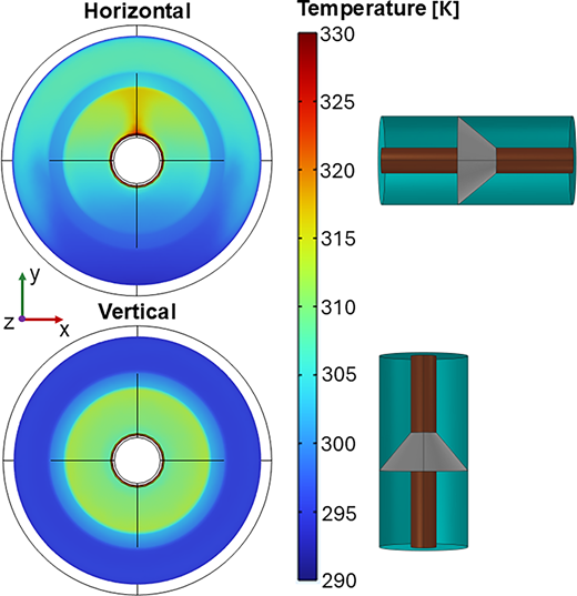 Two temperature maps and two device views compare horizontal and vertical conductor configurations.