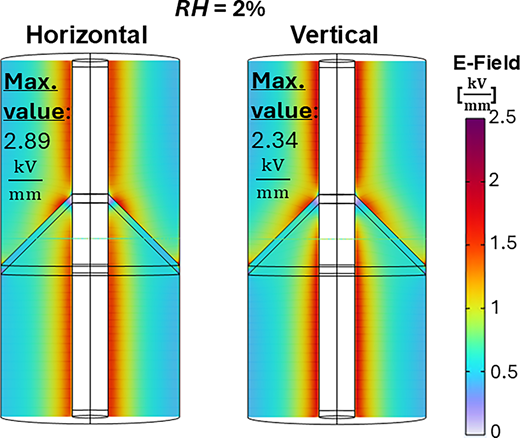 Two electric field maps compare horizontal and vertical configurations at 2 per cent relative humidity.